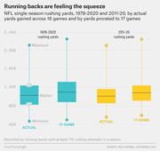 Box-and-whisker chart comparing NFL single-season rushing yards for 1978-2020 and 2011-20, showing actual 16-game totals versus yards prorated to 17 games.