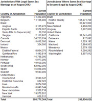 Two-column table listing jurisdictions with legal same-sex marriage as of August 2012 and those where it will become legal by August 2013, with current population figures.