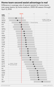 Dot plot showing the difference in average rate of second assists for home teams over away teams by NHL home arena, from the 2005-06 season through April 3, 2016.