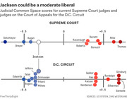 Dot plot showing Judicial Common Space scores for Supreme Court justices and D.C. Circuit judges, with Jackson's projected position indicated by a dotted line.