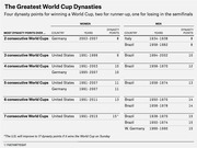 Table showing the greatest World Cup dynasties by dynasty points for women and men across 2 to 7 consecutive World Cups, listing country, years, and points.