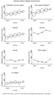 Small multiples bubble charts showing McCain Republican vote share by income level across seven religious groups: Protestant, Born-again Protestant, Catholic, Mormon, Jewish, Other religion, and No religion.