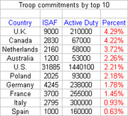 Table showing troop commitments by top 10 countries with ISAF, Active Duty, and Percent columns