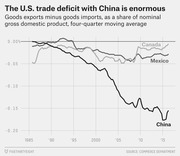 Line chart showing U.S. trade deficits with China, Mexico, and Canada as a share of GDP from 1985 to 2015, with China's deficit far exceeding the others.