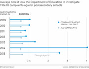 Dot plot showing average duration in years for Department of Education Title IX investigations at postsecondary schools from 2009 to 2015, comparing sexual violence complaints vs. all complaints.
