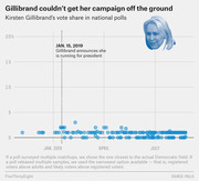 Scatter plot showing Kirsten Gillibrand's vote share in national polls from late 2018 through mid-2019, with a dotted line marking her Jan. 15, 2019 campaign announcement.