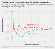 Line chart comparing cumulative winning percentages by game number for the 1998 Florida Marlins and 2020 Washington Nationals, both showing early struggles.