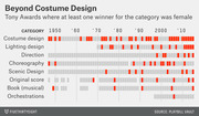 Timeline chart showing Tony Award categories from 1950 to 2010s where at least one winner was female, with red marks indicating years a female won.