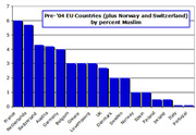 Bar chart showing pre-2004 EU countries plus Norway and Switzerland ranked by percent Muslim population, with France highest at about 6%.