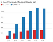 Grouped bar chart comparing income in thousands of dollars for the top 1 percent and top 0.1 percent by age groups ranging from 27-31 to 52-58.