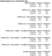 Table comparing Obama approval and disapproval ratings from multiple polling aggregators on 3/12/2012 versus one month prior on 2/12/2012.