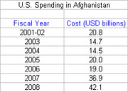 Table showing U.S. spending in Afghanistan by fiscal year from 2001-02 to 2008 in USD billions.
