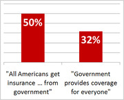 Bar chart comparing support for universal health coverage based on two different phrasings: 50% for 'All Americans get insurance from government' vs 32% for 'Government provides coverage for everyone'.