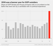Bar chart showing the share of GOP Senate and House primaries won by candidates with no political experience from 1980 to 2016, with 2016 highlighted in red at about 61%.