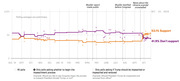 Line chart tracking polling averages on support vs. opposition to Trump impeachment from August 2018 to October 23, 2019, showing 53.1% support and 41.9% don't support.