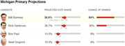 Michigan Primary Projections table showing projected vote ranges and chances of winning for Romney 64%, Santorum 36%, Paul 0%, and Gingrich 0%.