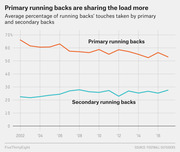 Line chart showing the average percentage of running back touches taken by primary and secondary backs from 2002 to 2016, with primary backs declining from ~66% to ~53% and secondary backs rising slightly.