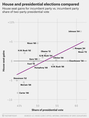 Scatter plot comparing House seat gains for the incumbent party versus incumbent party share of the two-party presidential vote across multiple U.S. elections from 1952 to 2012.