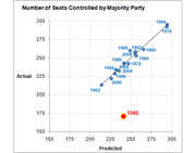 Scatter plot comparing predicted vs actual number of seats controlled by majority party for US elections from 1948 to 1976, with 1948 highlighted as an outlier.
