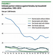Line chart showing intimate partner violence rates per 1,000 females by household composition from 1993 to 2010, with married adults with children showing the steepest decline.