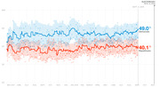 Line chart showing Democratic vs Republican generic ballot polling averages from May 2017 through Election Day Nov. 6, 2018, with Democrats at 49.0% and Republicans at 40.1%.