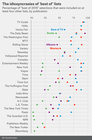Dot plot showing the percentage of best-of-2015 selections included on at least four other lists, broken down by TV, Movies, Albums, and Books for 30 publications.