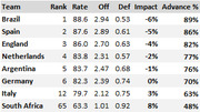 Table ranking national soccer teams by rate, offense, defense, impact, and advance percentage, with Brazil ranked first and South Africa last.