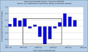 Bar chart showing Real Gross Domestic Product compounded annual rate of change from 2007 Q1 to 2010 Q4, with large negative bars around 2008-2009.