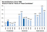 Bar chart showing Nevada elections since 1990 share of vote for None of These Candidates across Presidential, Senatorial, and Gubernatorial races.