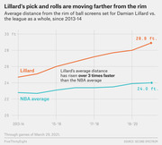 Line chart comparing average distance from the rim of ball screens set for Damian Lillard versus the NBA average from 2013-14 to 2021, showing Lillard reaching 28.9 ft vs 24.0 ft league average.