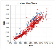 Scatter plot comparing Labour vote share in 2005 vs 2010 UK elections, with red and blue data points and a trend line.