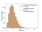 Overlapping histogram comparing total score distributions for MLB 2018 games and an updated dice game simulation with 100,000 runs.