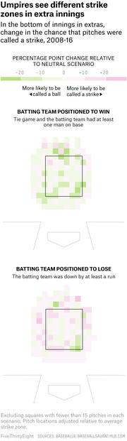 Two heatmap strike zone diagrams showing how umpires call pitches differently in extra innings based on whether the batting team is positioned to win or lose, 2008-16.