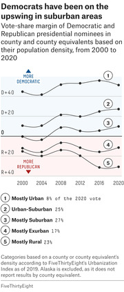 Line chart showing vote-share margin of Democratic and Republican presidential nominees by county population density from 2000 to 2020, with five urbanization categories from mostly urban to mostly rural.