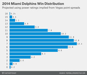 Horizontal bar chart showing the projected win distribution for the 2014 Miami Dolphins, with probabilities for each win total from 0 to 16, based on Vegas point spreads.
