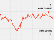 A red line chart on a grid background showing a trend that dips below a zero baseline then recovers above it, labeled More Gaining above and More Losing below.