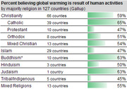 Horizontal bar chart showing percent of people believing global warming is caused by human activities, broken down by majority religion across 127 countries (Gallup).