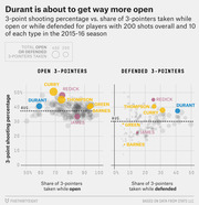 Dual scatter plot comparing NBA players' 3-point shooting percentage vs. share of open or defended 3-pointers taken in the 2015-16 season, highlighting Durant, Curry, and others.