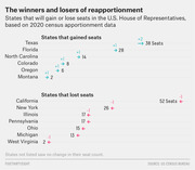 Infographic showing states that gained or lost U.S. House seats based on 2020 census reapportionment, with arrows and seat counts for each affected state.