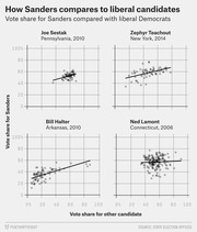 Four scatter plots comparing Bernie Sanders' vote share against four liberal Democratic candidates: Joe Sestak (PA 2010), Zephyr Teachout (NY 2014), Bill Halter (AR 2010), and Ned Lamont (CT 2006).