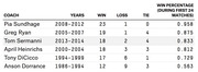 Table showing win percentage during first 24 matches for US women's soccer coaches, ranked from Pia Sundhage at 0.958 to Anson Dorrance at 0.563.
