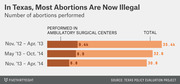 Horizontal bar chart showing number of abortions performed in Texas across three time periods, comparing ambulatory surgical center totals to overall totals.