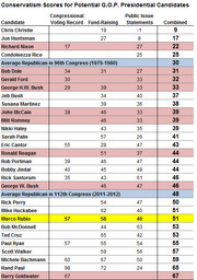 Table of conservatism scores for potential G.O.P. presidential candidates across congressional voting record, fund-raising, public issue statements, and combined score.