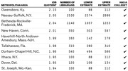 Table showing metropolitan areas with high librarian job quotients, listing number of librarians, lower and upper estimates, and whether the area has a college.