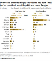 Horizontal bar chart showing which U.S. presidents Republicans and Democrats say did the best job as president during their lifetime, with 1st and 2nd choice breakdowns.
