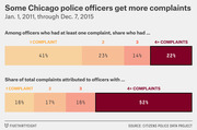 Two stacked bar charts showing distribution of complaints among Chicago police officers from 2011 to 2015, with 22% having 4+ complaints and that group accounting for 52% of total complaints.