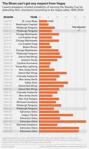 Horizontal bar chart showing the lowest preseason implied probability of winning the Stanley Cup for defending NHL champions according to Vegas odds from 1985 to 2020, with St. Louis Blues at 4.5% being the lowest.