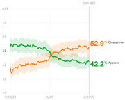 Line chart showing presidential approval and disapproval ratings from January 2021 to March 2022, with disapproval at 52.9% and approval at 42.2% on Day 422.