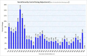 Bar chart showing Social Security Cost of Living Adjustment percent changes by year, with peaks in the late 1970s and early 1980s reaching over 14%.