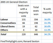 Table showing 2005 UK General Election results with seats won by majority vote, total seats won, and percentage with majority for each party.